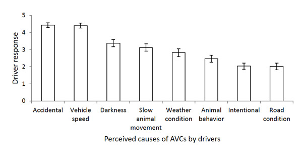 Response rating of (5 = strongly agree, 4 = agree, 3 = neutral, 2 = disagree, 1 = strongly disagree) driver views on the causes of animal vehicle collisions (±SE). Photo credit: John Kioko.